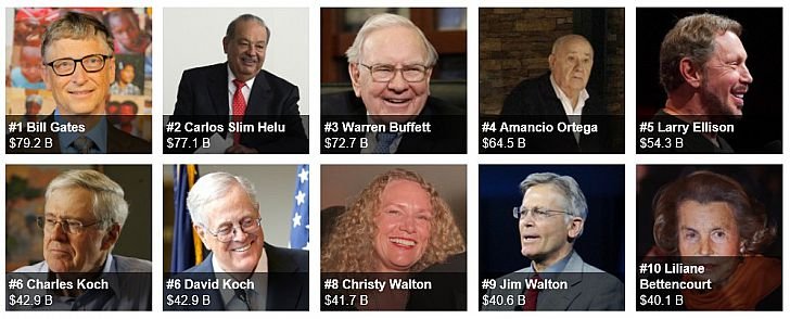 A világ leggazdagabb embereinek listája, a Forbes szerint